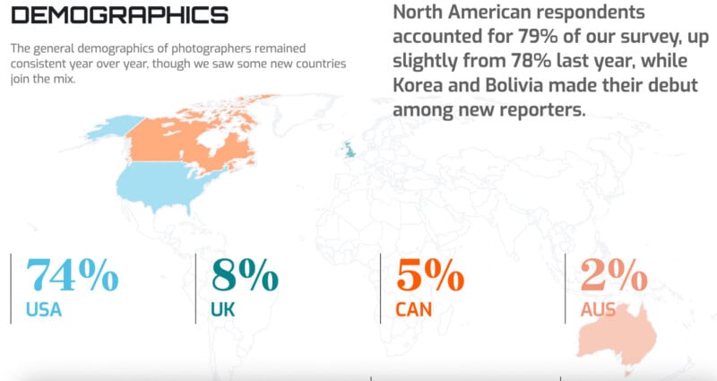 A world map highlights the USA, UK, Canada, and Australia, showing survey demographics: 74% USA, 8% UK, 5% Canada, 2% Australia. North America represents 79% of the total, with notable new reporters from Korea and Bolivia.