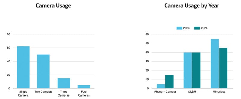 Two bar charts: Left shows camera usage (single, two, three, four cameras) with highest bars for single and two cameras. Right compares camera type use (Phone+Camera, DSLR, Mirrorless) in 2023 and 2024, with Mirrorless increasing in 2024.